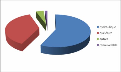 média: Fichiers/Divers/Votation/graph-electrique.JPG